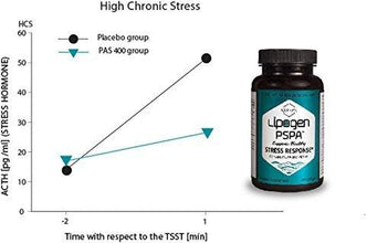 PSPA Stress Relief Supplement - Keeps You Calm and Relaxed in Stressful Situations, Enhances Mood - Cortisol & Rest Support Management - Support Immune System. 90 Softgels